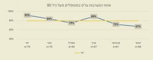 אחוז התערבות עו"ס במטופלים מעל גיל 80