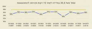 טמפ' מעל 35.5 במדידה לאחר 15 דקות מכניסה להתאוששות