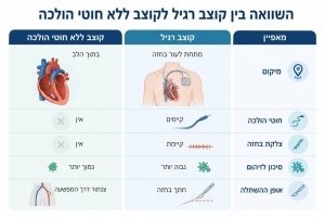אינפוגרפיקה הממחישה את ההבדלים בין קוצב לב אלחוטי לקוצב לב רגיל